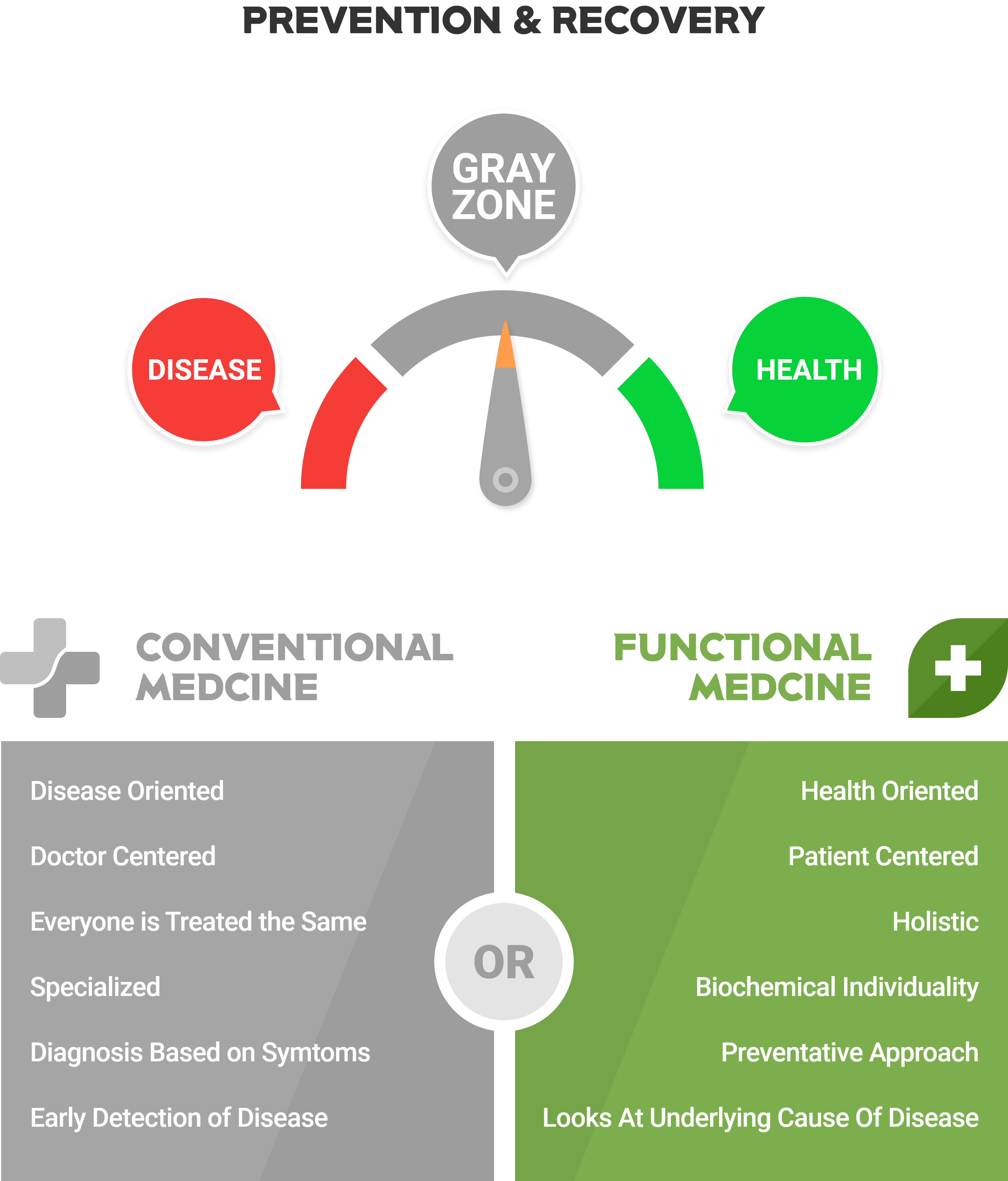 Functional Medicine